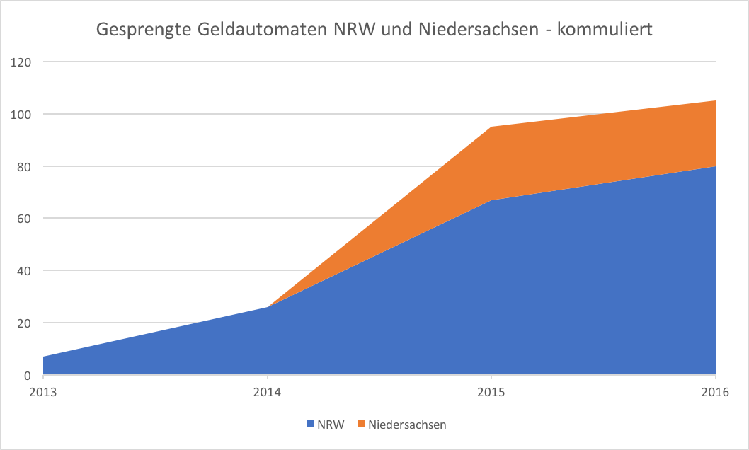Gesprengte Automaten NRW und Niedersachsen kommuliert
