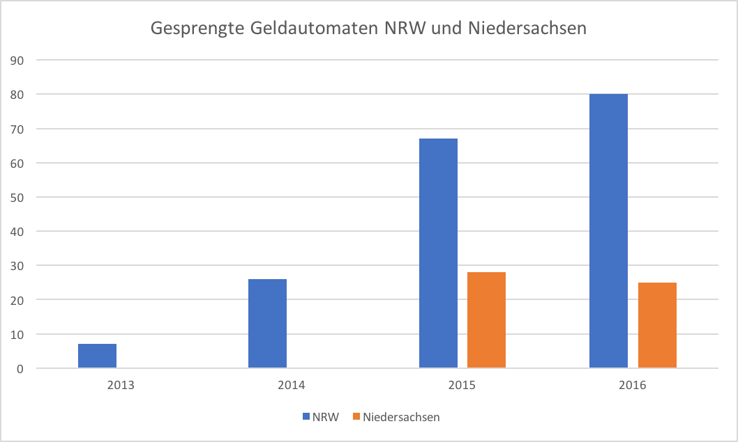 Gesprengte Geldautomaten NRW und Nierdersachsen