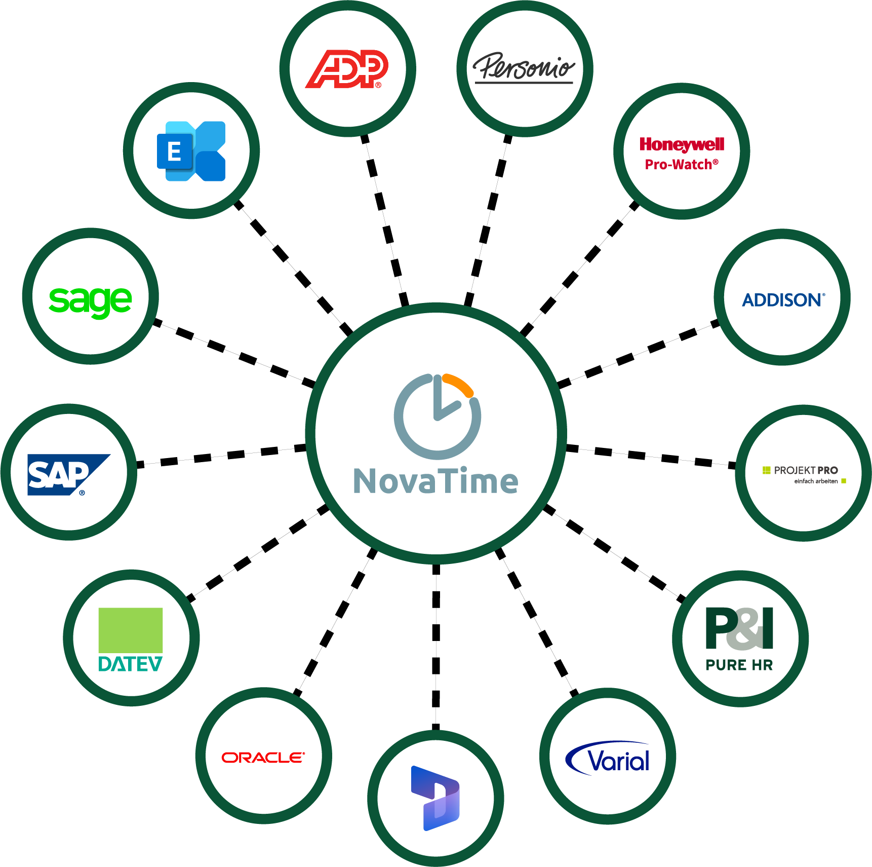 novatime schnittstelle integration datev sap loga adp exchange365 exchange outlook pro watch
